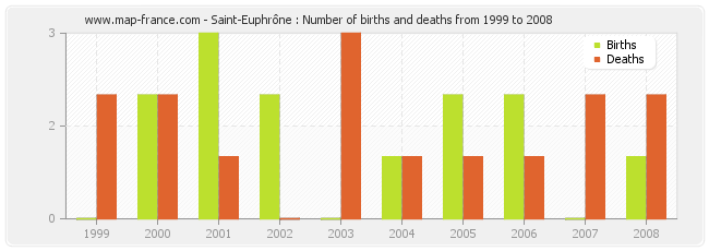Saint-Euphrône : Number of births and deaths from 1999 to 2008