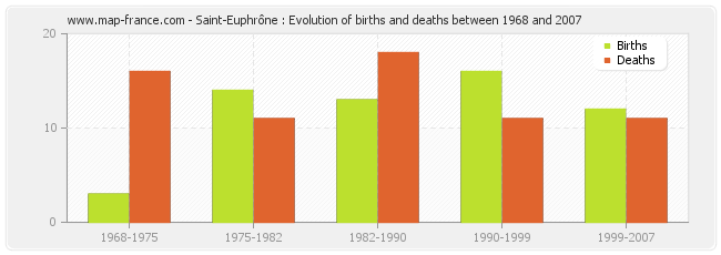 Saint-Euphrône : Evolution of births and deaths between 1968 and 2007
