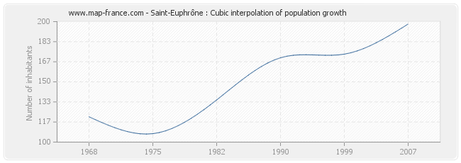 Saint-Euphrône : Cubic interpolation of population growth