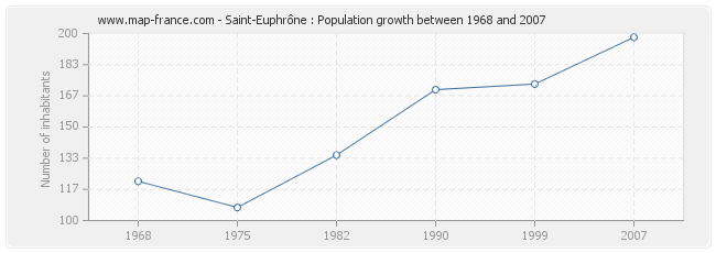 Population Saint-Euphrône