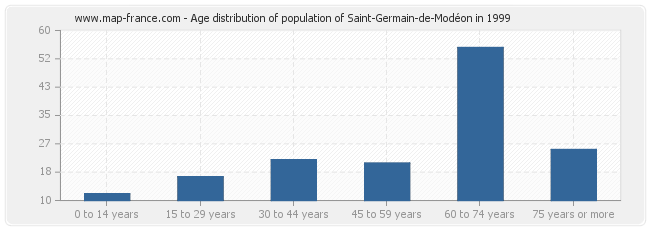 Age distribution of population of Saint-Germain-de-Modéon in 1999