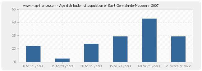 Age distribution of population of Saint-Germain-de-Modéon in 2007