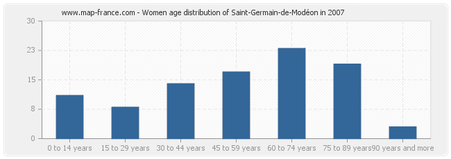 Women age distribution of Saint-Germain-de-Modéon in 2007