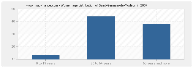 Women age distribution of Saint-Germain-de-Modéon in 2007