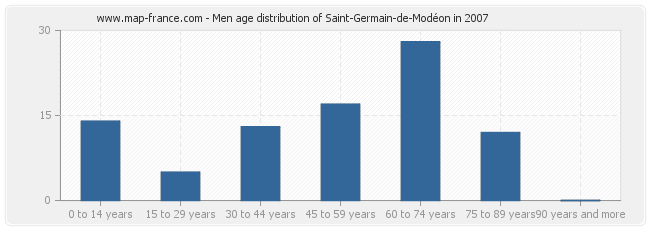 Men age distribution of Saint-Germain-de-Modéon in 2007