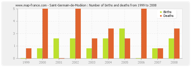 Saint-Germain-de-Modéon : Number of births and deaths from 1999 to 2008