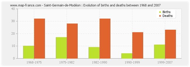 Saint-Germain-de-Modéon : Evolution of births and deaths between 1968 and 2007