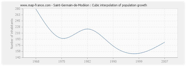 Saint-Germain-de-Modéon : Cubic interpolation of population growth