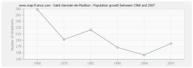 Population Saint-Germain-de-Modéon