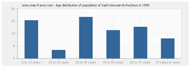 Age distribution of population of Saint-Germain-le-Rocheux in 1999