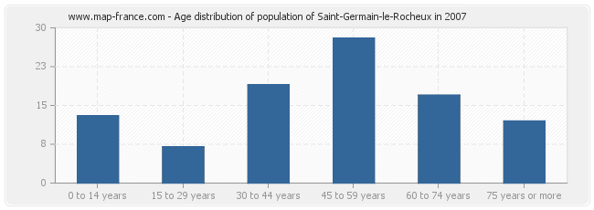 Age distribution of population of Saint-Germain-le-Rocheux in 2007