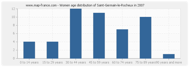 Women age distribution of Saint-Germain-le-Rocheux in 2007