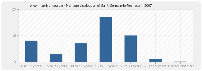 Men age distribution of Saint-Germain-le-Rocheux in 2007