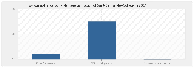 Men age distribution of Saint-Germain-le-Rocheux in 2007