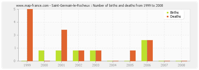 Saint-Germain-le-Rocheux : Number of births and deaths from 1999 to 2008