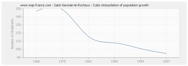 Saint-Germain-le-Rocheux : Cubic interpolation of population growth