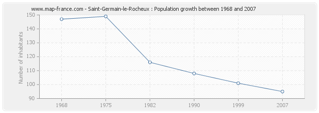 Population Saint-Germain-le-Rocheux