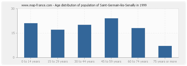 Age distribution of population of Saint-Germain-lès-Senailly in 1999