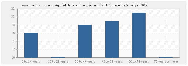 Age distribution of population of Saint-Germain-lès-Senailly in 2007