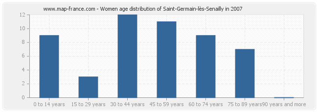 Women age distribution of Saint-Germain-lès-Senailly in 2007