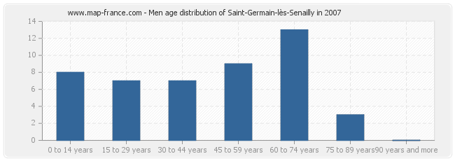 Men age distribution of Saint-Germain-lès-Senailly in 2007