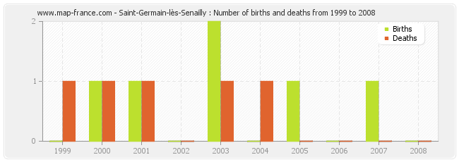 Saint-Germain-lès-Senailly : Number of births and deaths from 1999 to 2008