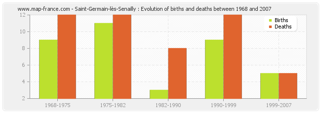 Saint-Germain-lès-Senailly : Evolution of births and deaths between 1968 and 2007