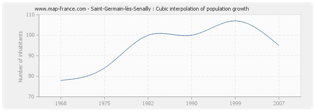 Saint-Germain-lès-Senailly : Cubic interpolation of population growth