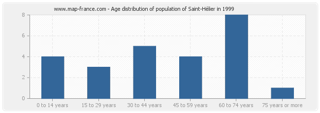 Age distribution of population of Saint-Hélier in 1999