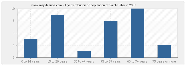 Age distribution of population of Saint-Hélier in 2007