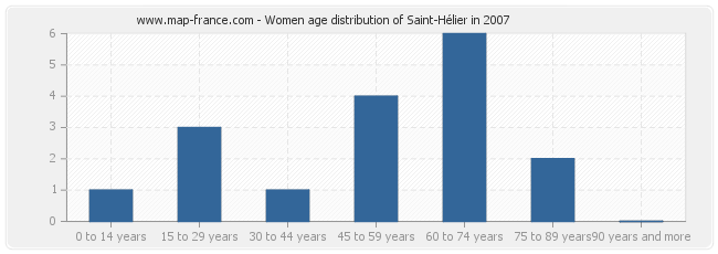 Women age distribution of Saint-Hélier in 2007