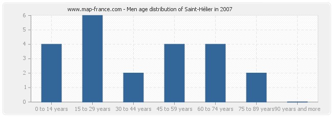 Men age distribution of Saint-Hélier in 2007