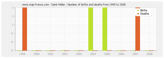 Saint-Hélier : Number of births and deaths from 1999 to 2008