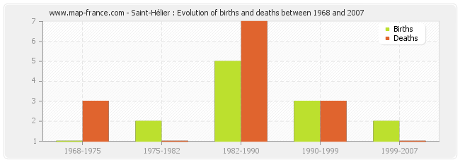 Saint-Hélier : Evolution of births and deaths between 1968 and 2007
