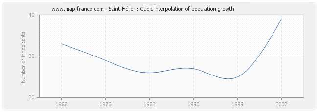 Saint-Hélier : Cubic interpolation of population growth