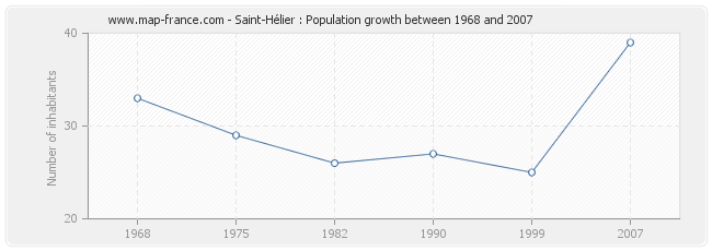 Population Saint-Hélier