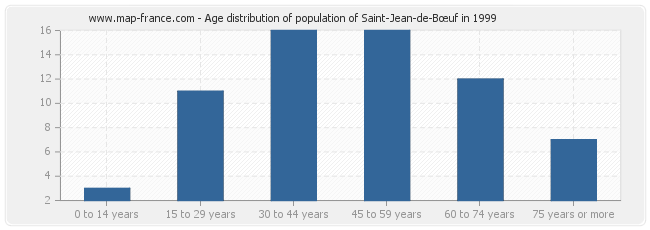 Age distribution of population of Saint-Jean-de-Bœuf in 1999