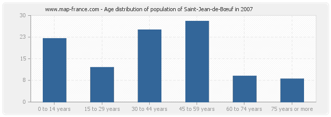 Age distribution of population of Saint-Jean-de-Bœuf in 2007