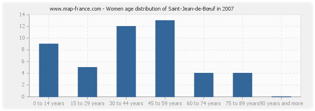 Women age distribution of Saint-Jean-de-Bœuf in 2007