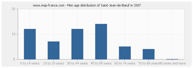 Men age distribution of Saint-Jean-de-Bœuf in 2007