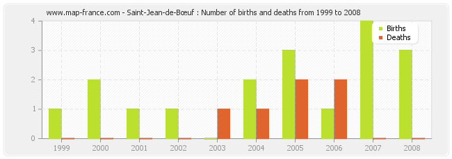 Saint-Jean-de-Bœuf : Number of births and deaths from 1999 to 2008