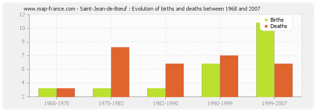 Saint-Jean-de-Bœuf : Evolution of births and deaths between 1968 and 2007