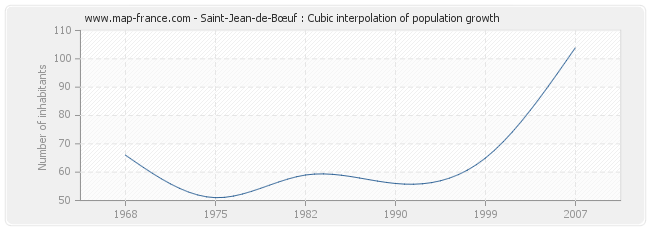 Saint-Jean-de-Bœuf : Cubic interpolation of population growth