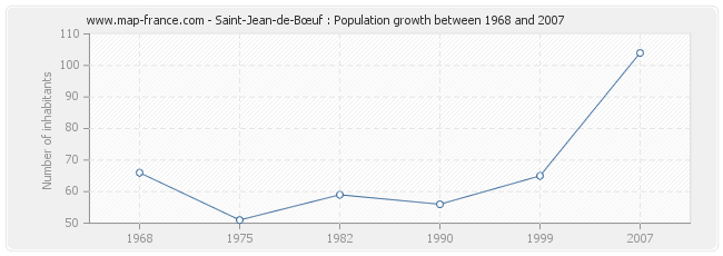 Population Saint-Jean-de-Bœuf