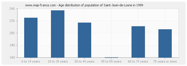 Age distribution of population of Saint-Jean-de-Losne in 1999