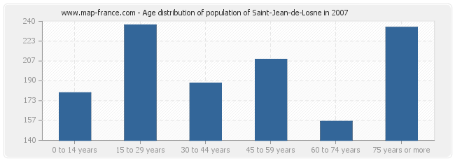 Age distribution of population of Saint-Jean-de-Losne in 2007