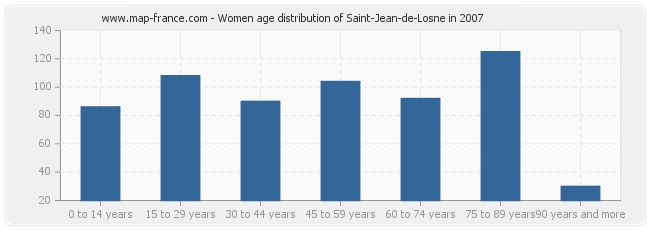 Women age distribution of Saint-Jean-de-Losne in 2007