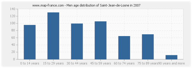 Men age distribution of Saint-Jean-de-Losne in 2007