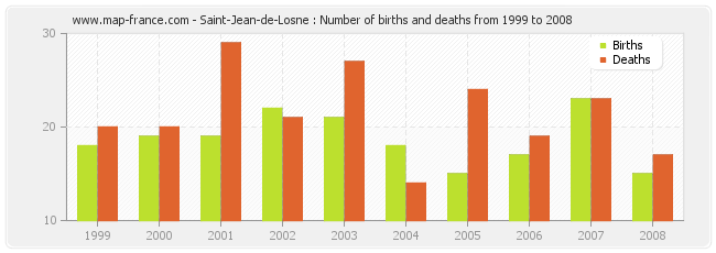 Saint-Jean-de-Losne : Number of births and deaths from 1999 to 2008