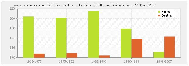 Saint-Jean-de-Losne : Evolution of births and deaths between 1968 and 2007